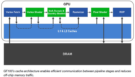 GF100s cache architecture