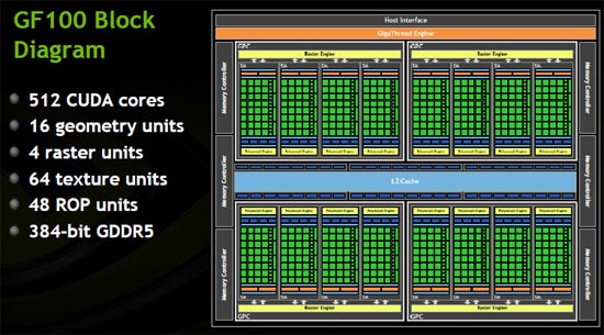 NVIDIA GeForce GF100 Fermi Block Diagram