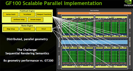 NVIDIA GeForce GF100 Fermi Block Diagram