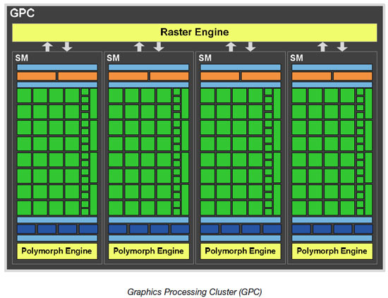 NVIDIA GeForce GF100 Fermi Block Diagram