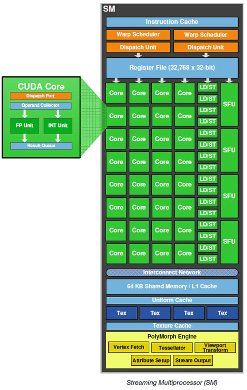 NVIDIA GeForce GF100 Fermi Block Diagram