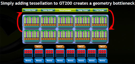 NVIDIA GeForce GF100 Fermi Block Diagram