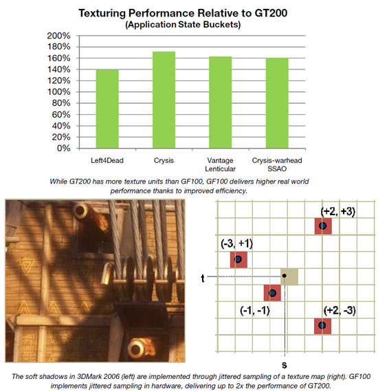 Texturing Performance Relative to GT200