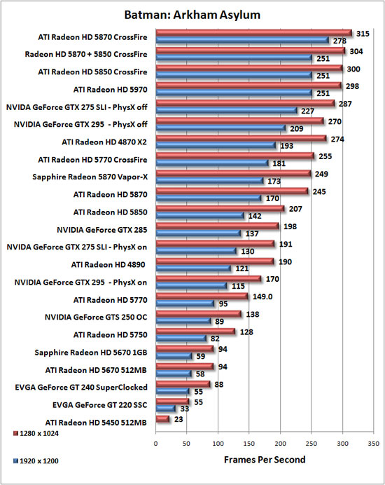 Batman: Arkham Asylum Benchmark Results