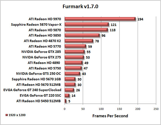 Furmark Benchmark Results