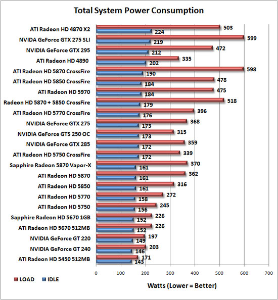 Total System Power Consumption Results