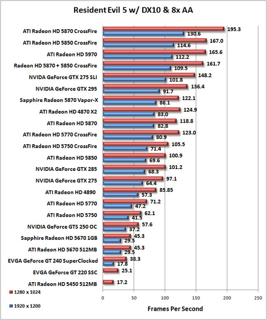 Resident Evil 5 Benchmark Results