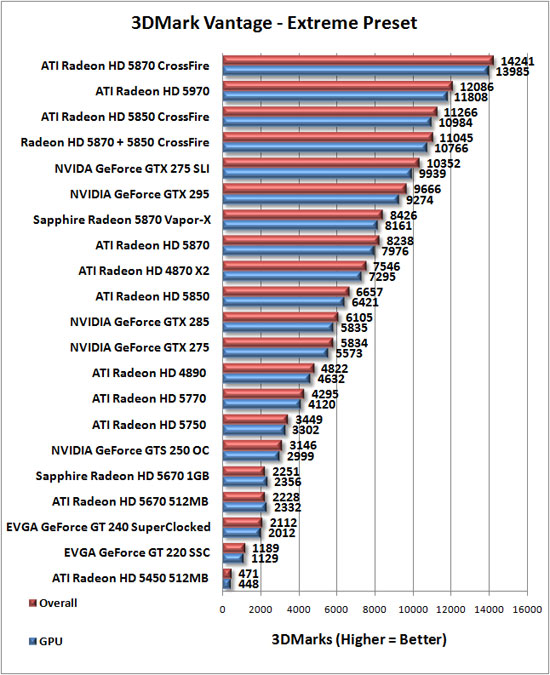 3DMark Vantage Benchmark Results