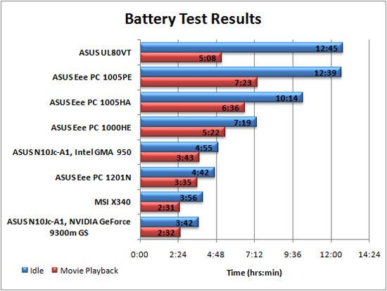 Battery Life Graph