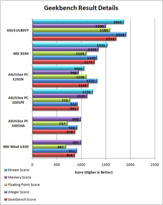 Geekbench Graph