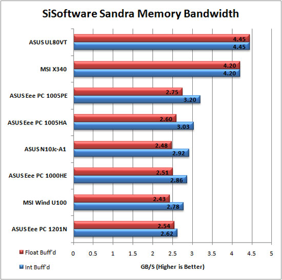 Sandra 2009 Graph