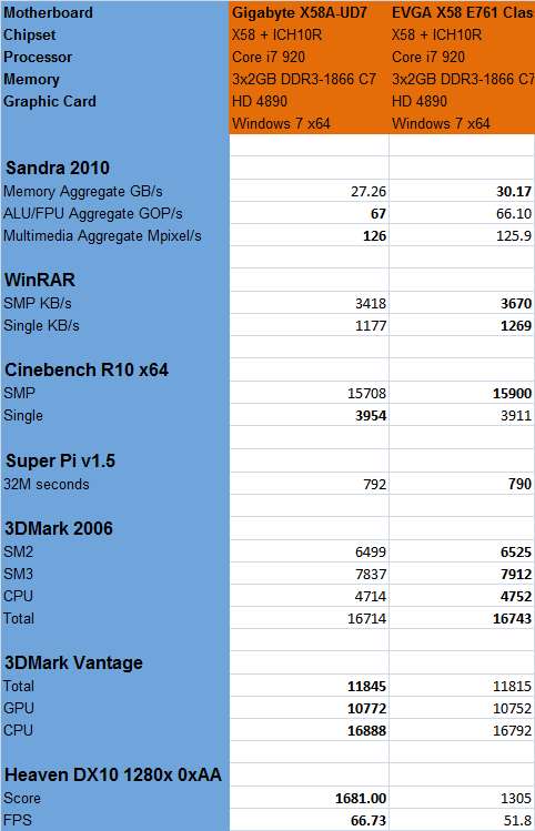 Gigabyte X58A-UD7 Test Results