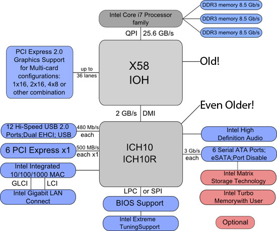 Intel X58 Block Diagram