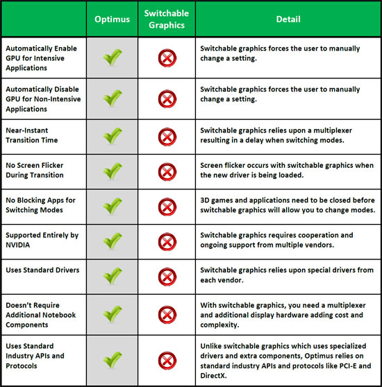 Optimus vs. Switchable graphics Benefits