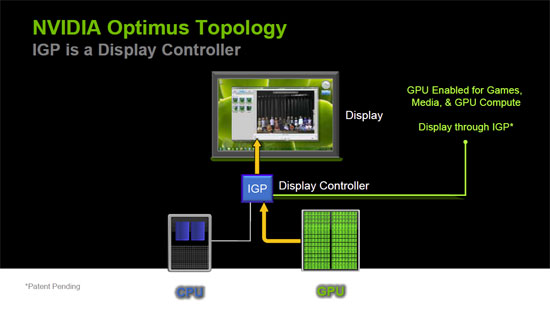 Optimus Graphics Topology