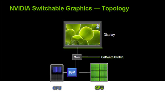 Switchable Graphics Topology