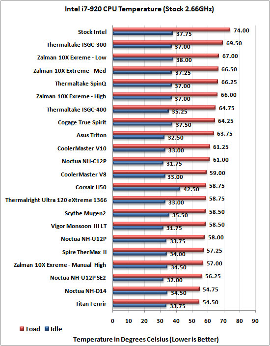 Noctua NH-D14 Stock temp results