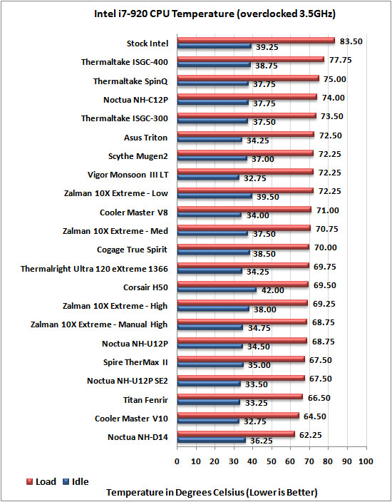 Noctua NH-D14 overclocked temp results