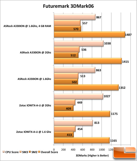 ASRock A330ION Futuremark 3DMark 06 Test