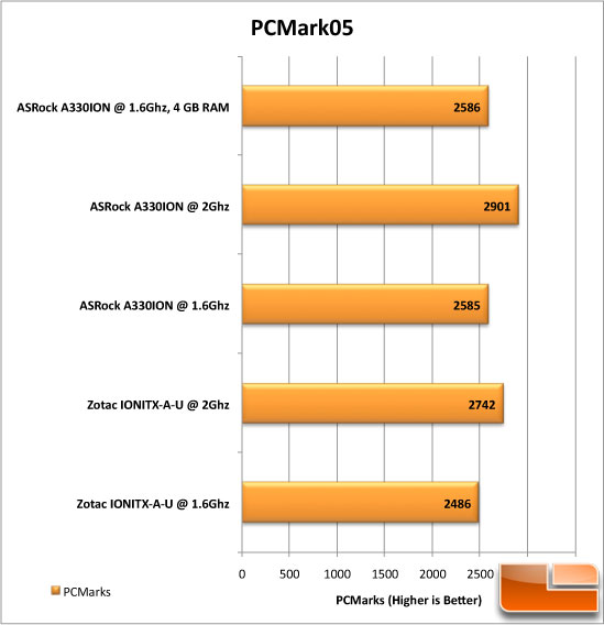 ASRock A330ION PCMark 05 Test