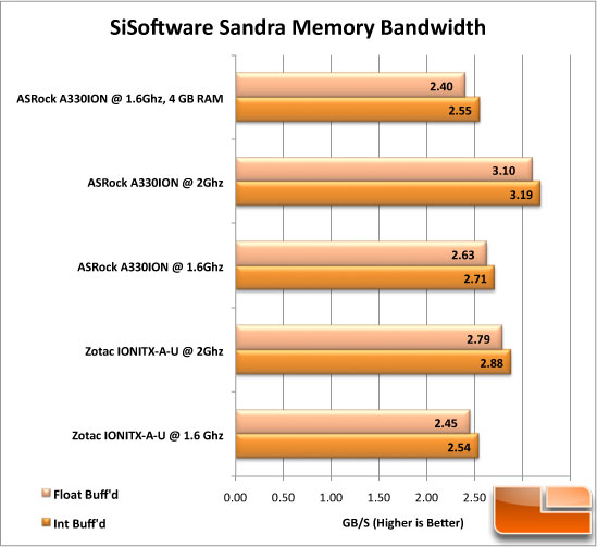 ASRock A330ION Sandra Test