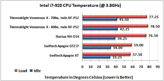 Thermalright Venomous X temps at 3.8Ghz