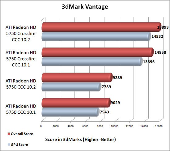 3dMark Vantage Catylyst 10.2 results