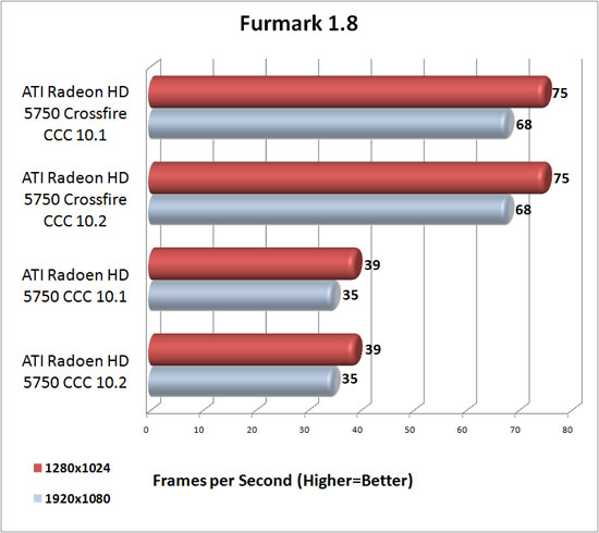 Furmark 1.8 Benchmark Resulsts 10.2 Catylyst