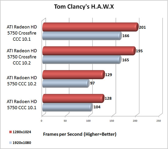 Tom Clancy's H.A.W.X Benchmark Results ATI Catalyst 10.2