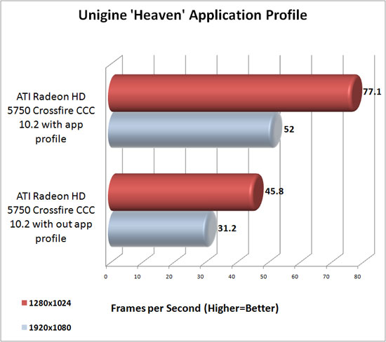 Unigine Heaven Application Profile Benchmark results