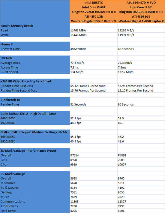 ASUS P7H57D-V EVO Performance Results