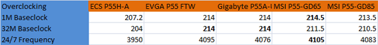 P55 Baseclock Overclock Comparison