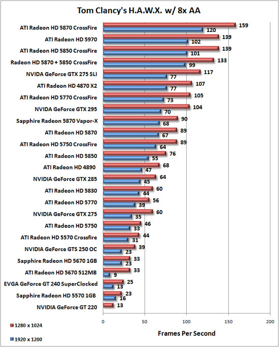 Tom Clancy HAWX Benchmark Results