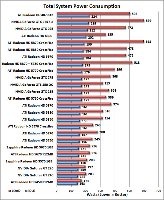 Total System Power Consumption Results