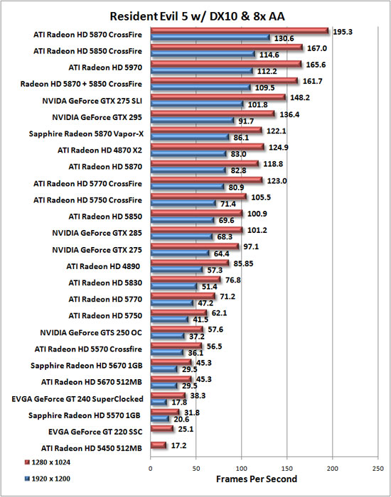 Resident Evil 5 Benchmark Results