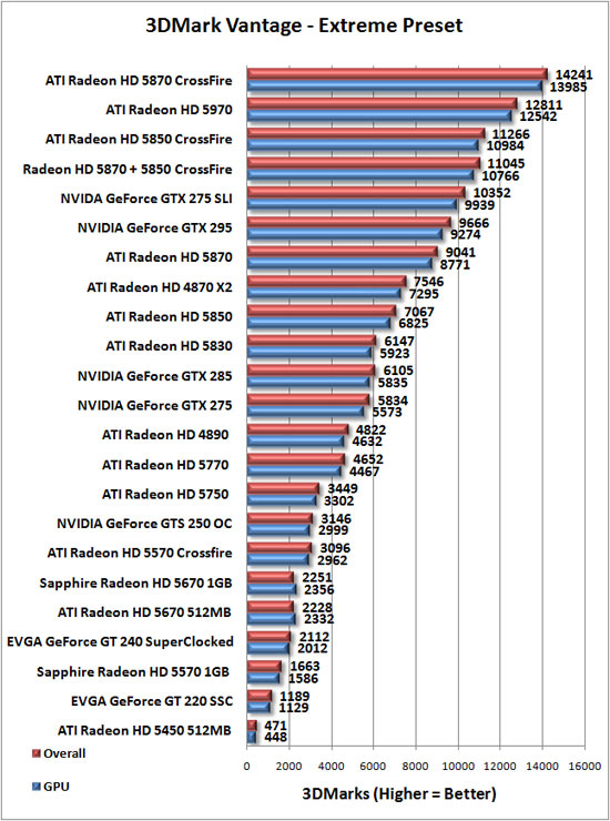 3DMark Vantage Benchmark Results