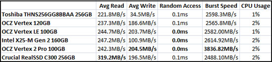 HD Tach Benchmark Results