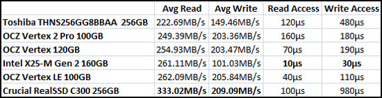 Sandra Benchmark Results