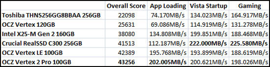 PCMark Vantage Benchmark Results