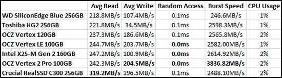 HD Tach Benchmark Results