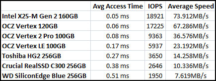 HD Tune File Benchmark