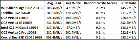 HD Tune Random Access Benchmark Results