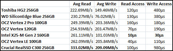 Sandra Benchmark Results