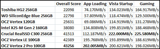 PCMark Vantage Benchmark Results