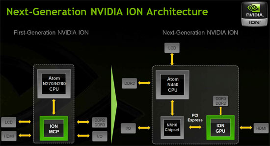 NVIDIA ION Architecture