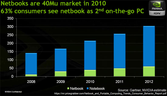 NVIDIA ION Market