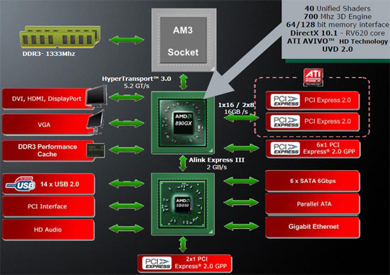 AMD 890GX Chipset