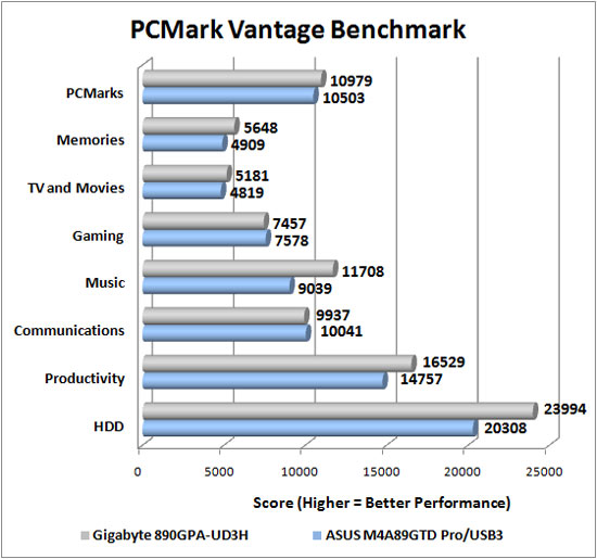 PCMark Vantage Benchmarking