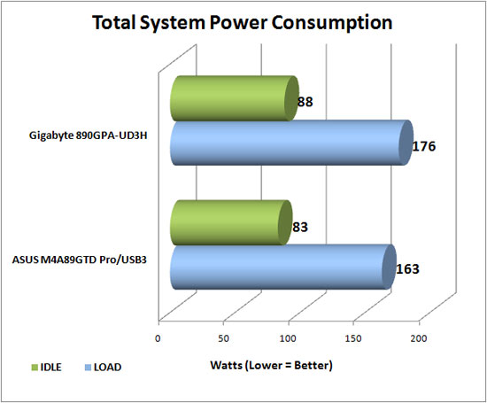 Power Consumption Results