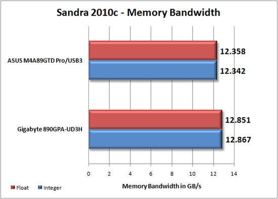 Sandra 2009 SP2 Benchmark Scores